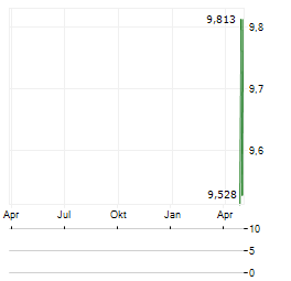 PFISTERER HOLDING SE ADR Aktie Chart 1 Jahr
