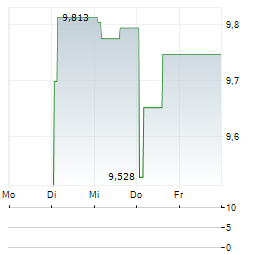 PFISTERER HOLDING SE ADR Aktie 5-Tage-Chart