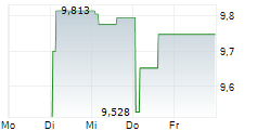 PFISTERER HOLDING SE ADR 5-Tage-Chart