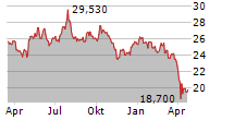 PFIZER INC Chart 1 Jahr