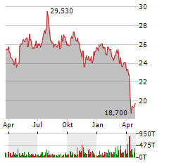 PFIZER INC Jahres Chart