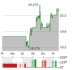 PFIZER Aktie 5-Tage-Chart