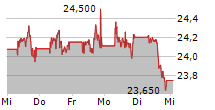 PFIZER INC 5-Tage-Chart