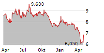 PFIZER INC CDR Chart 1 Jahr