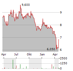 PFIZER INC CDR Aktie Chart 1 Jahr