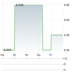 PFIZER INC CDR Aktie 5-Tage-Chart