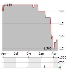 PFLEGE.DIGITALISIERUNG INVEST Aktie Chart 1 Jahr