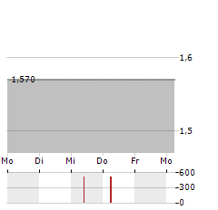 PFLEGE.DIGITALISIERUNG INVEST Aktie 5-Tage-Chart