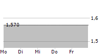 PFLEGE.DIGITALISIERUNG INVEST AG 5-Tage-Chart