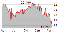 PG&E CORPORATION 6 CUM PFD Chart 1 Jahr