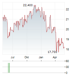 PG&E CORPORATION 6 CUM PFD Aktie Chart 1 Jahr