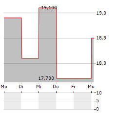 PG&E CORPORATION 6 CUM PFD Aktie 5-Tage-Chart