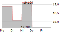 PG&E CORPORATION 6 CUM PFD 5-Tage-Chart