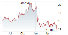 PG&E CORPORATION Chart 1 Jahr