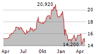 PG&E CORPORATION Chart 1 Jahr