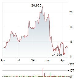 PG&E Aktie Chart 1 Jahr