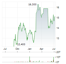 PG&E Aktie Chart 1 Jahr