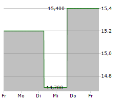 PG&E CORPORATION Chart 1 Jahr