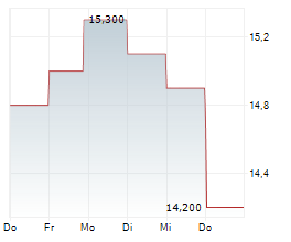 PG&E CORPORATION Chart 1 Jahr PG&E CORPORATION Chart 1 Jahr