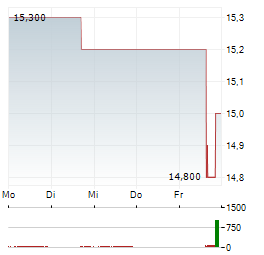 PG&E Aktie 5-Tage-Chart