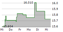 PG&E CORPORATION 5-Tage-Chart