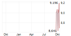 PGIM GLOBAL HIGH YIELD FUND INC Chart 1 Jahr