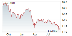 PGIM GLOBAL HIGH YIELD FUND INC Chart 1 Jahr