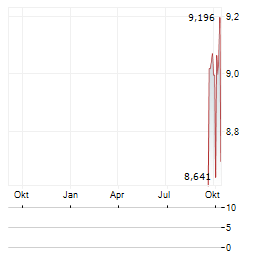 PGIM GLOBAL HIGH YIELD FUND Aktie Chart 1 Jahr