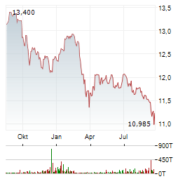 PGIM GLOBAL HIGH YIELD FUND Aktie Chart 1 Jahr