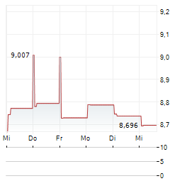 PGIM GLOBAL HIGH YIELD FUND Aktie 5-Tage-Chart