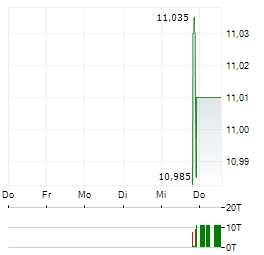 PGIM GLOBAL HIGH YIELD FUND Aktie 5-Tage-Chart