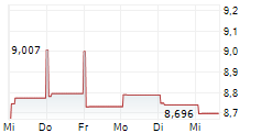 PGIM GLOBAL HIGH YIELD FUND INC 5-Tage-Chart