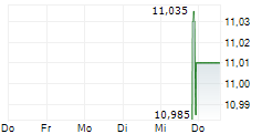 PGIM GLOBAL HIGH YIELD FUND INC 5-Tage-Chart