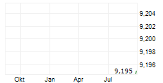 PGIM HIGH YIELD BOND FUND INC Chart 1 Jahr