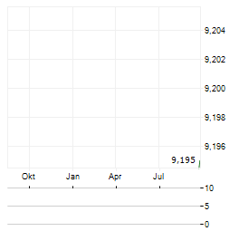 PGIM HIGH YIELD BOND FUND Aktie Chart 1 Jahr