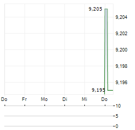 PGIM HIGH YIELD BOND FUND Aktie 5-Tage-Chart