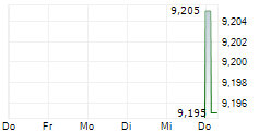 PGIM HIGH YIELD BOND FUND INC 5-Tage-Chart