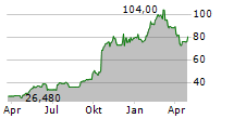 PHARMA MAR SA Chart 1 Jahr