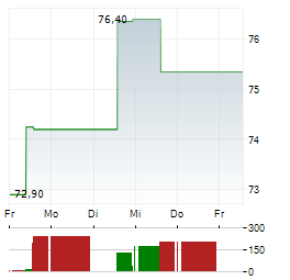 PHARMAMAR Aktie 5-Tage-Chart