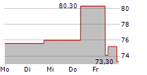 PHARMA MAR SA 5-Tage-Chart