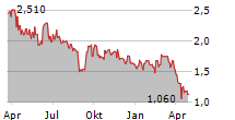 PHARMACYTE BIOTECH INC Chart 1 Jahr