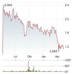 PHARMACYTE Aktie Chart 1 Jahr