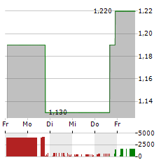 PHARMACYTE Aktie 5-Tage-Chart