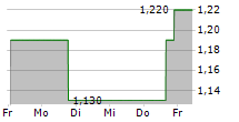 PHARMACYTE BIOTECH INC 5-Tage-Chart