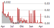 PHARMADRUG INC Chart 1 Jahr