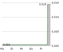 PHARMADRUG INC Chart 1 Jahr