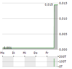 PHARMADRUG Aktie 5-Tage-Chart