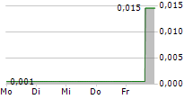 PHARMADRUG INC 5-Tage-Chart