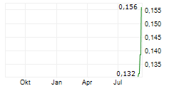 PHARMALA BIOTECH HOLDINGS INC Chart 1 Jahr