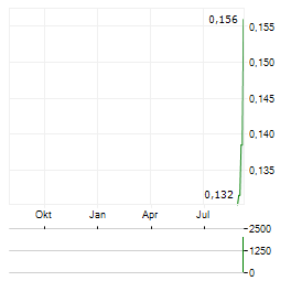 PHARMALA BIOTECH Aktie Chart 1 Jahr